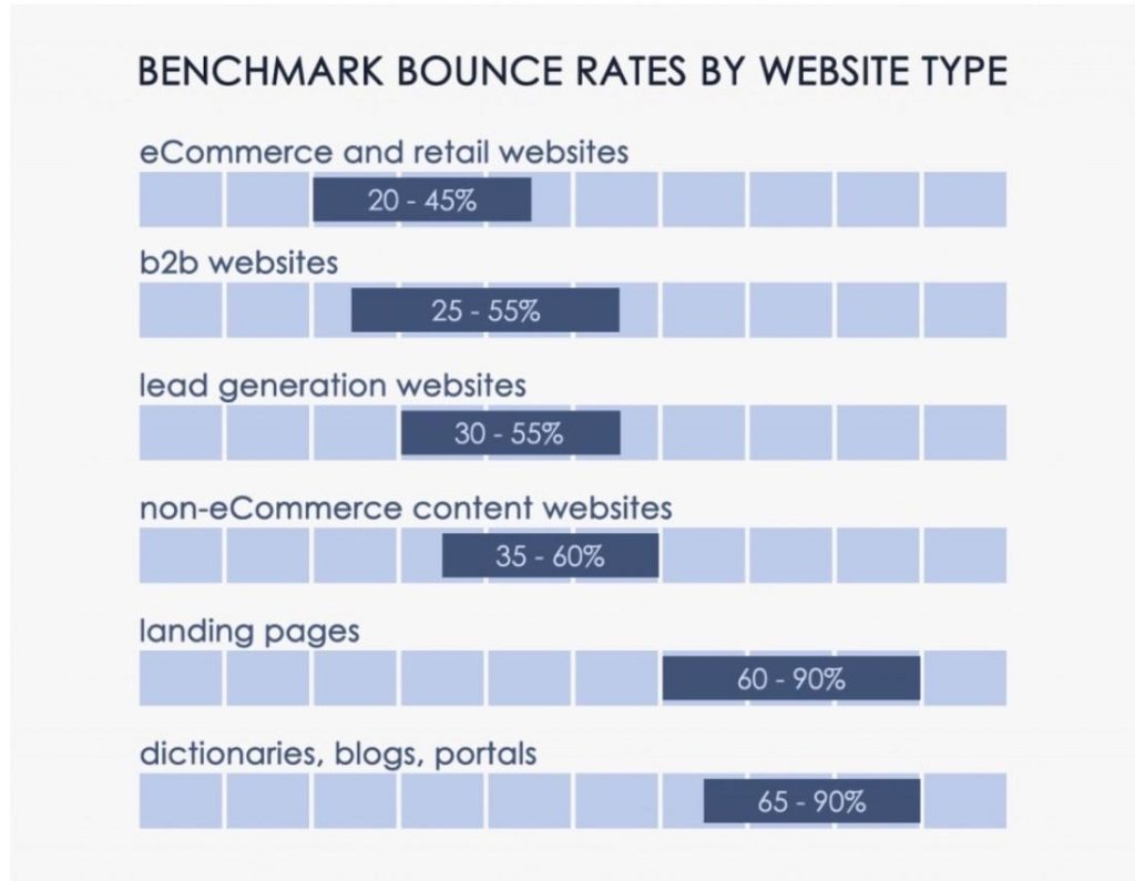benchmark bounce rates by industry 