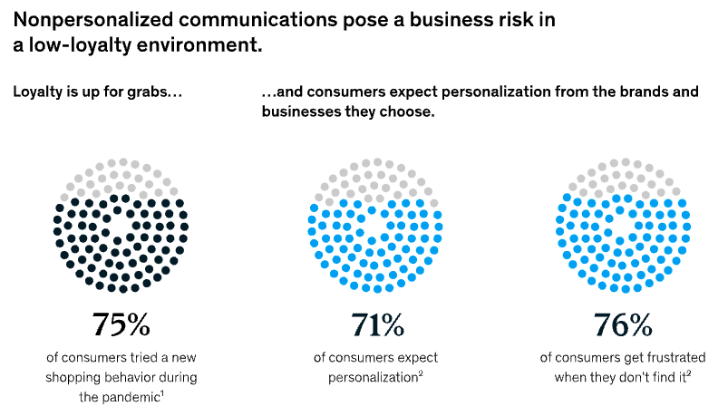 71% of consumers expect personalization 