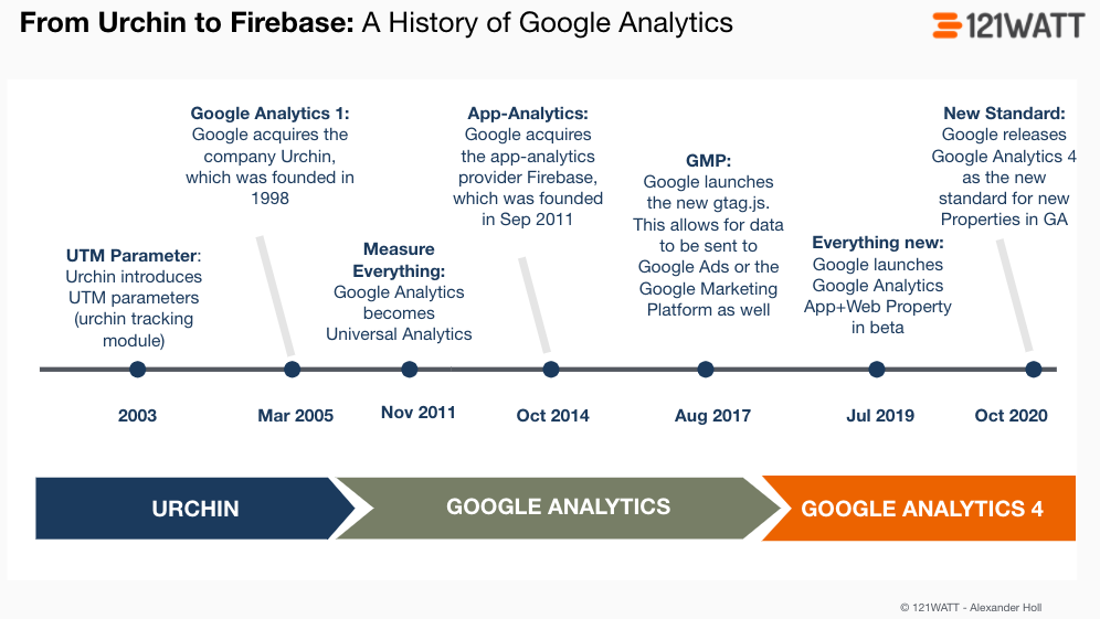 Google Analytics History timeline