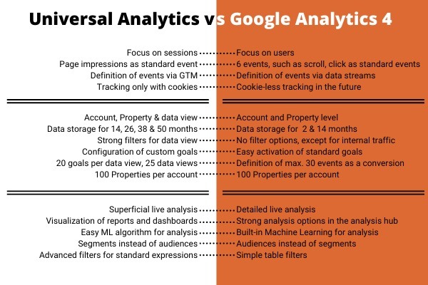  Difference Between Universal Analytics and Google Analytics 4 