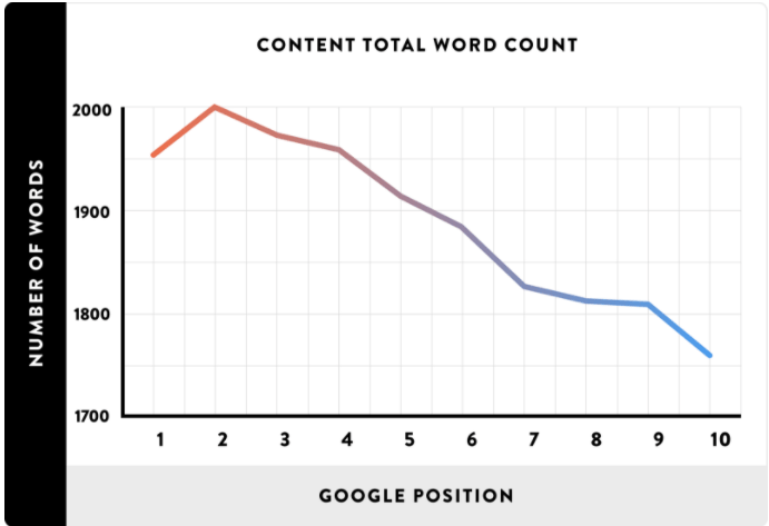 content words vs rank 
