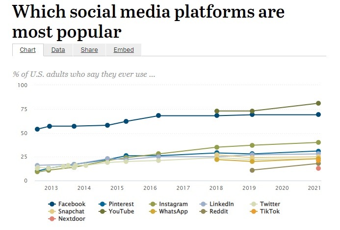 which social platform is the most popular