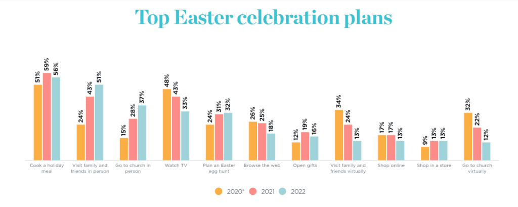 when to start easter promotion