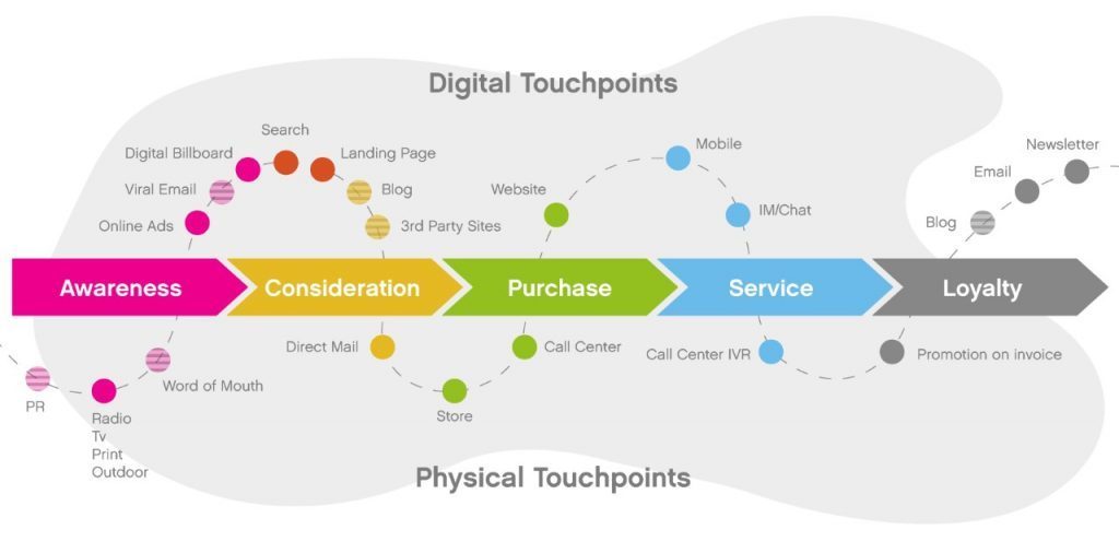 digital touchpoints for online store 