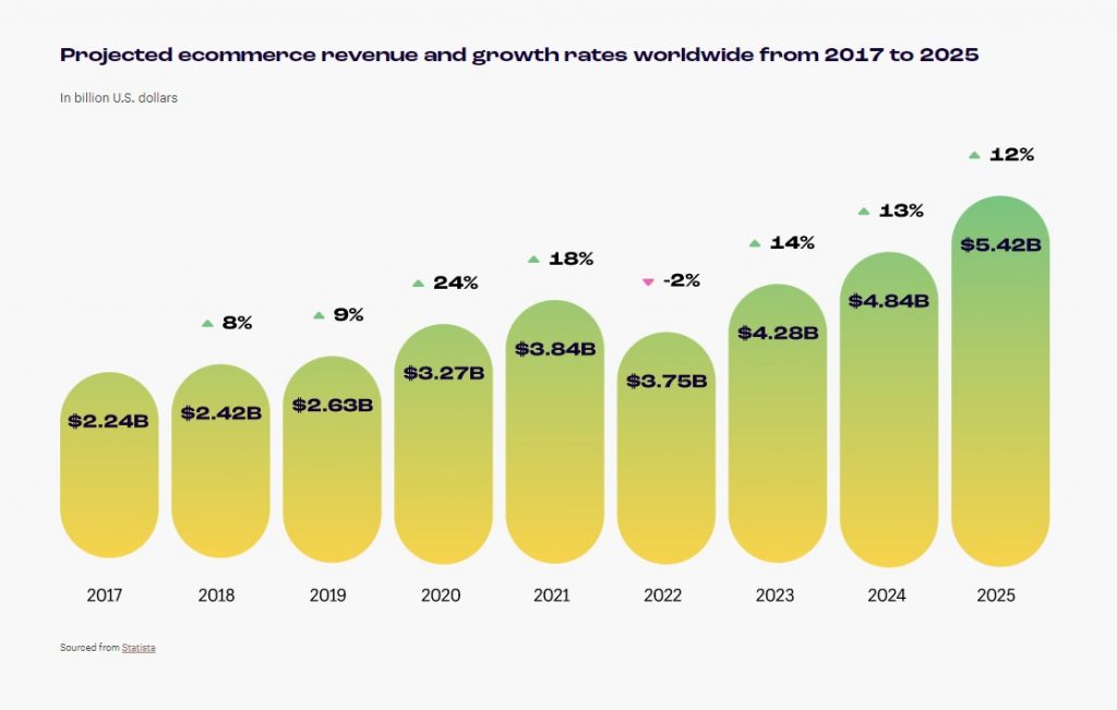 ecommerce growth per year