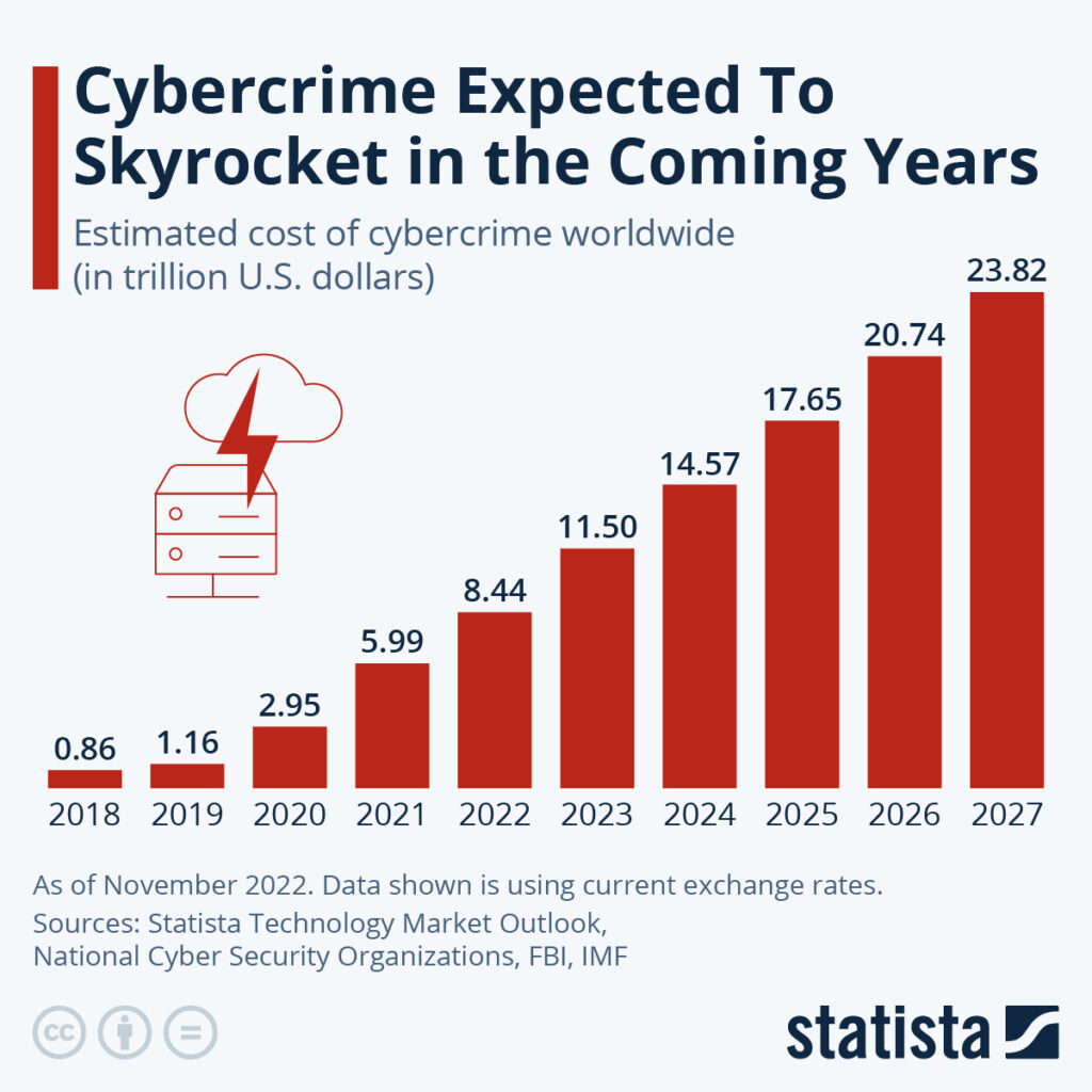 cyber crime statistics 