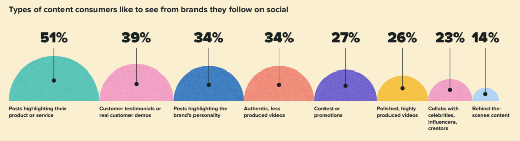 types of content customers want to see from brands