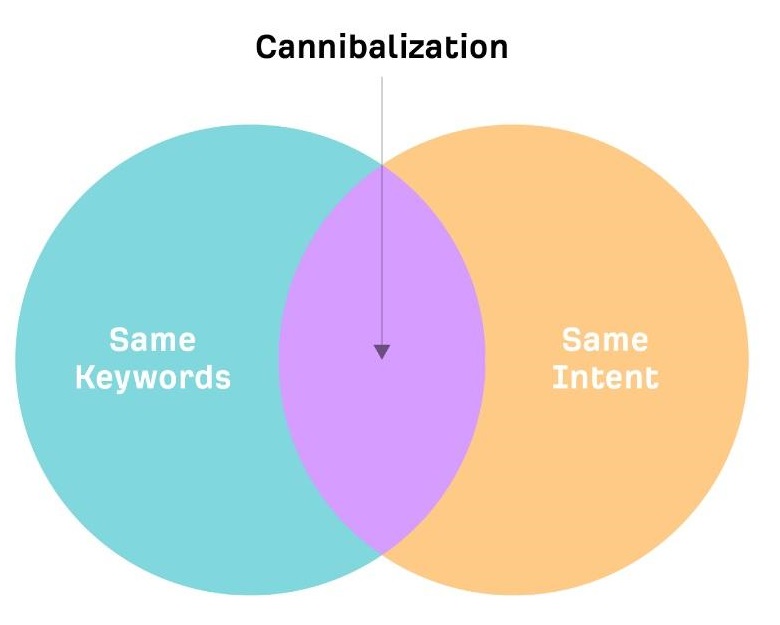 what is Keyword Cannibalization