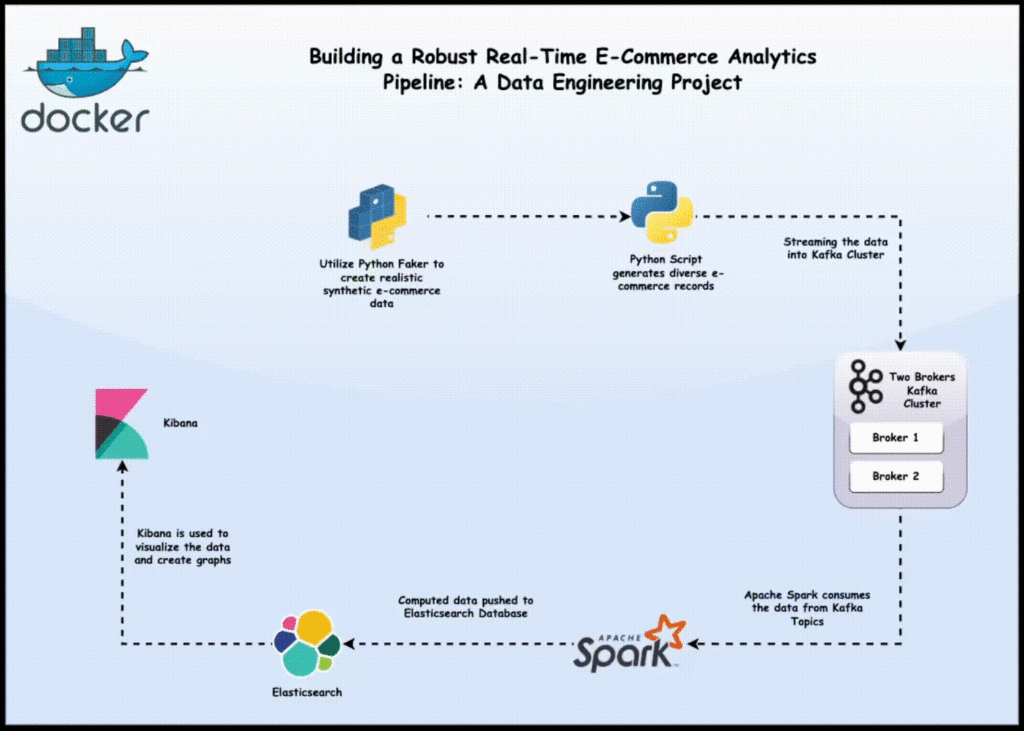 Example of data pipeline in an eCommerce business