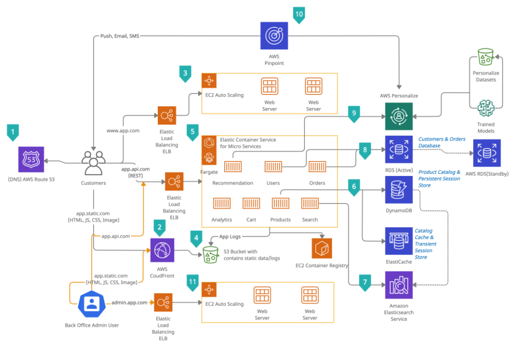 example eCommerce application architecture of AWS cloud