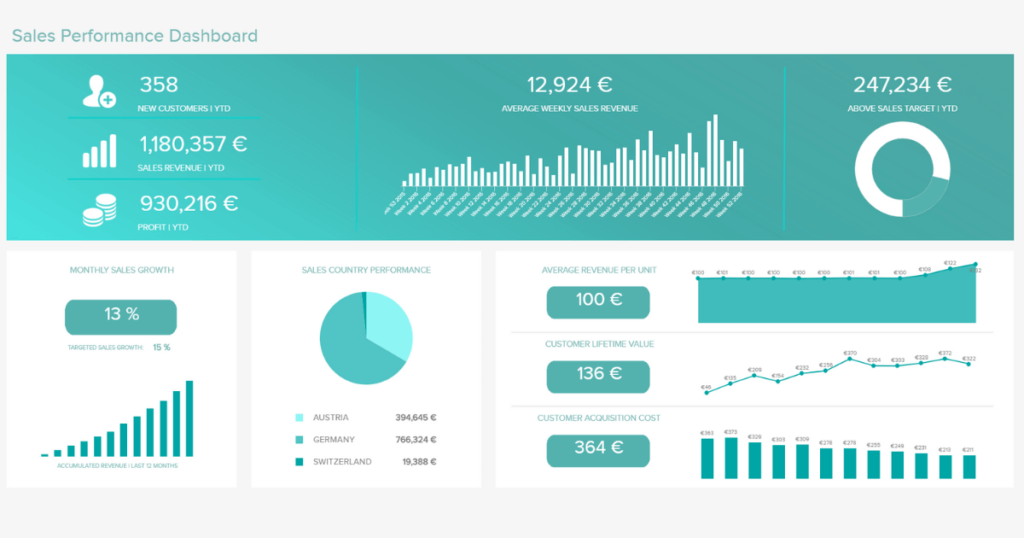 example of ecommerce data dashboard 