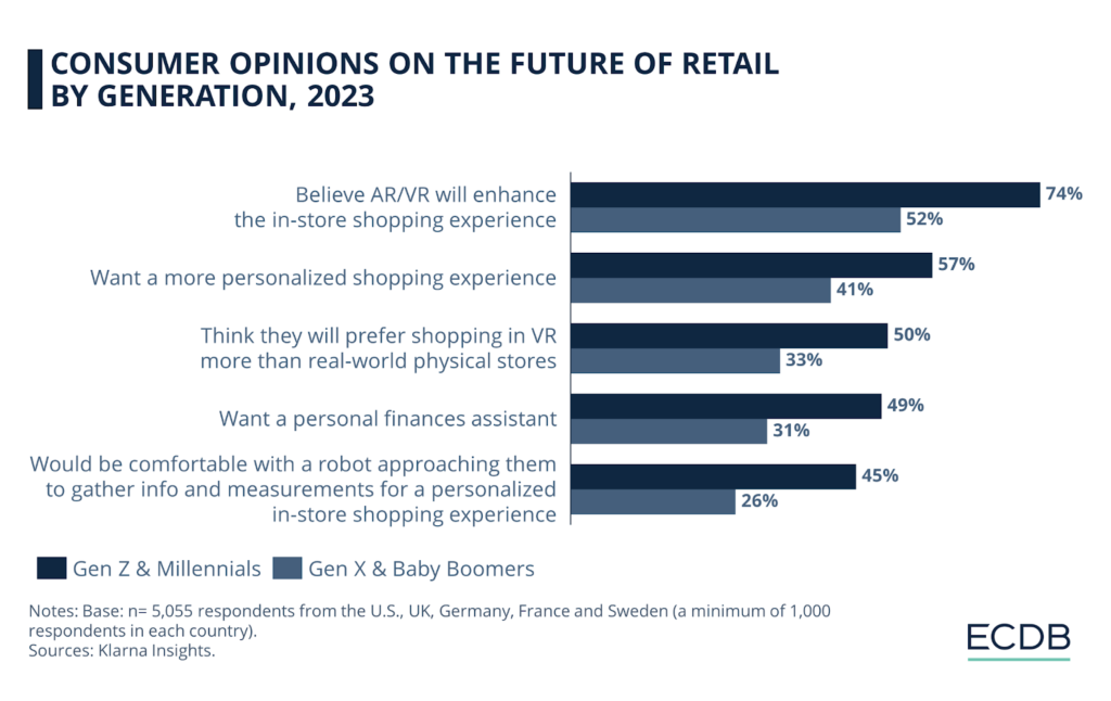 retail stats per generation 