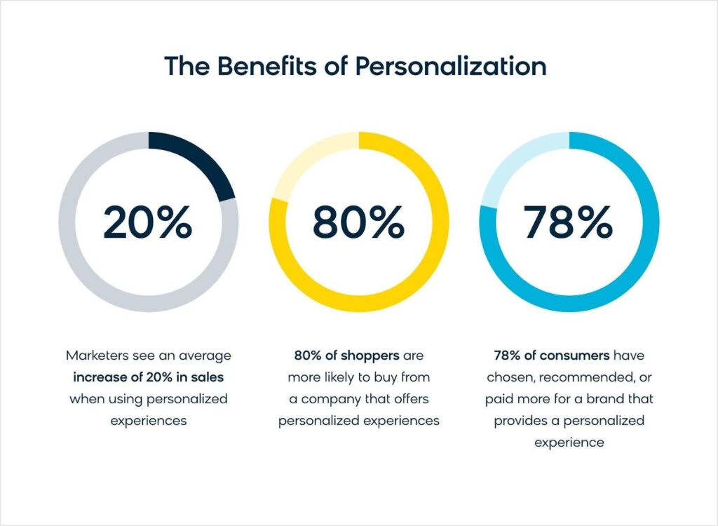 eCommerce personalization payoffs