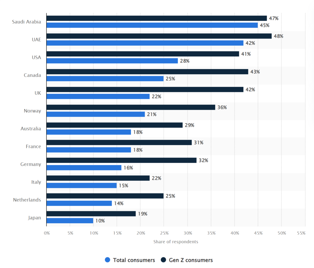  consumers who will have used AR when buying products online worldwide by 2025